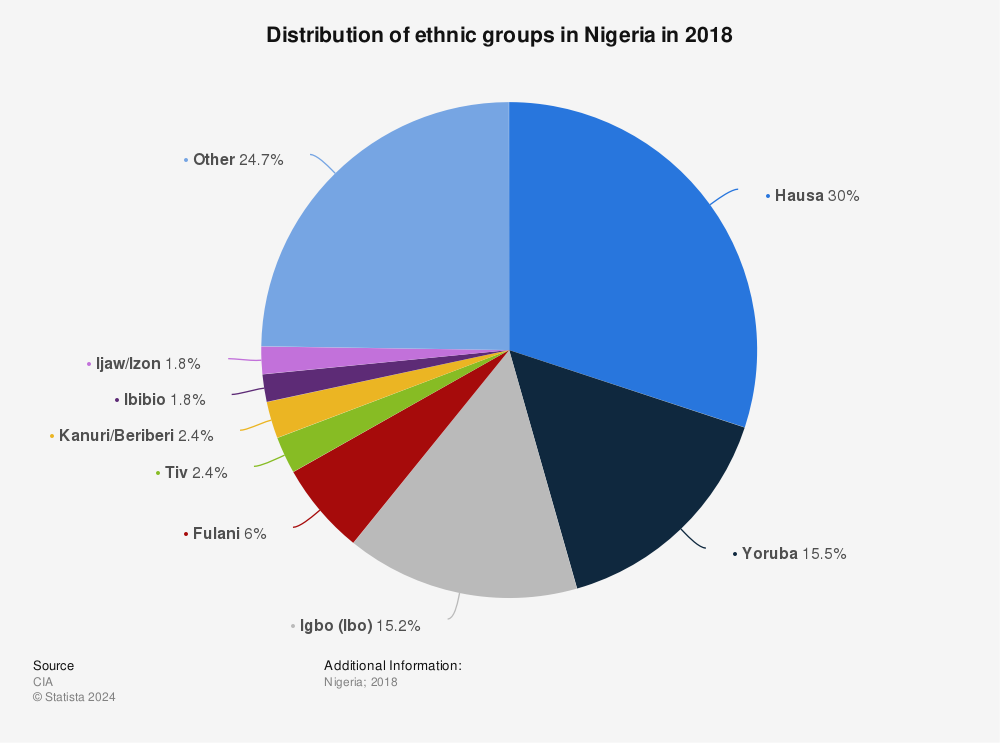 Statistic: Distribution of ethnic groups in Nigeria in 2018 | Statista