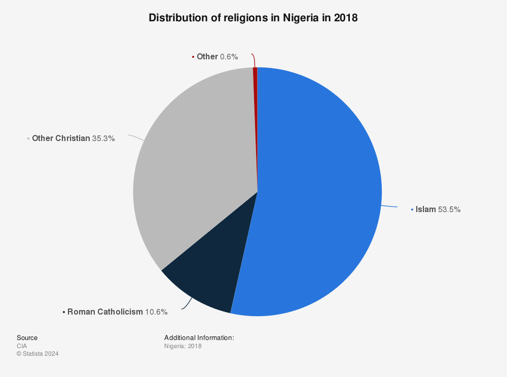 Statistic: Distribution of religions in Nigeria in 2018 | Statista