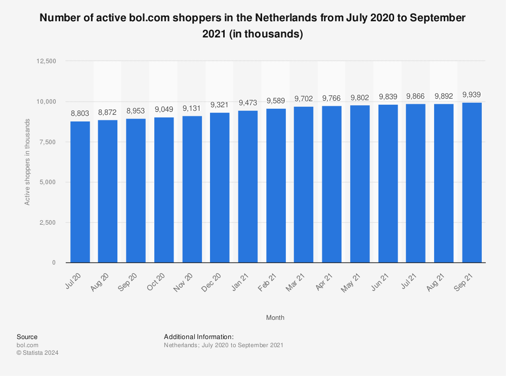 Statistic: Number of active bol.com shoppers in the Netherlands from July 2020 to September 2021 (in thousands) | Statista