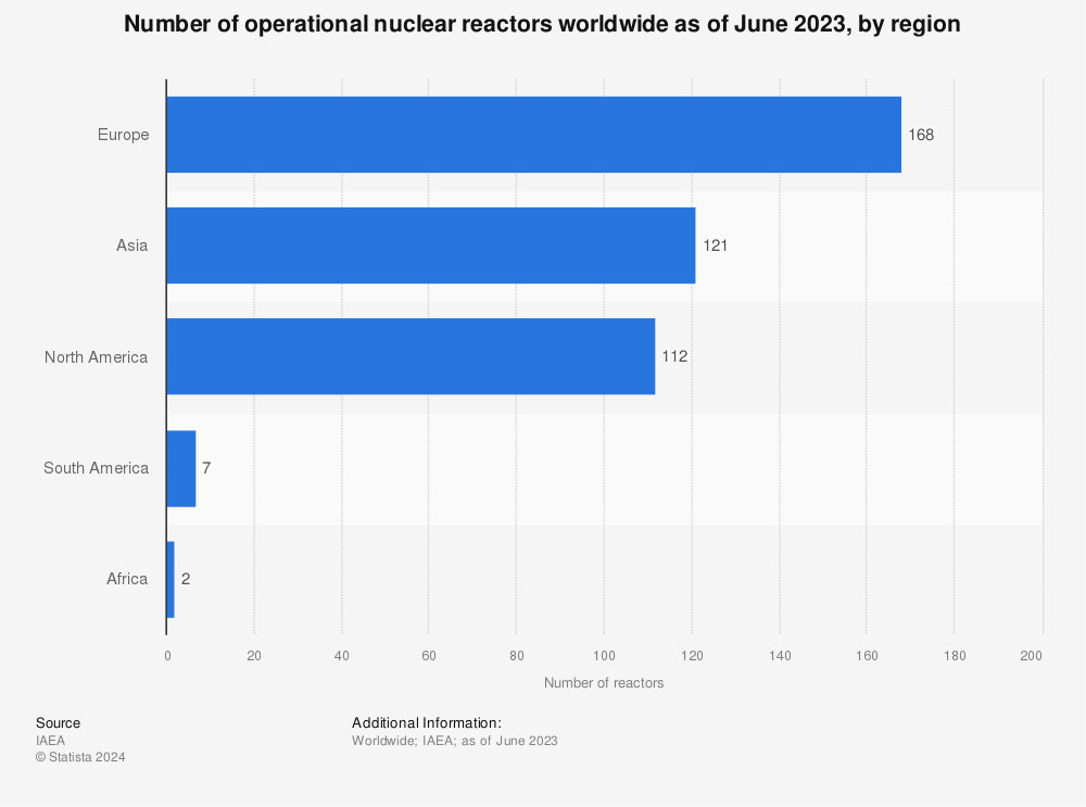 Statistic: Number of operational nuclear reactors worldwide as of May 2022, by region | Statista