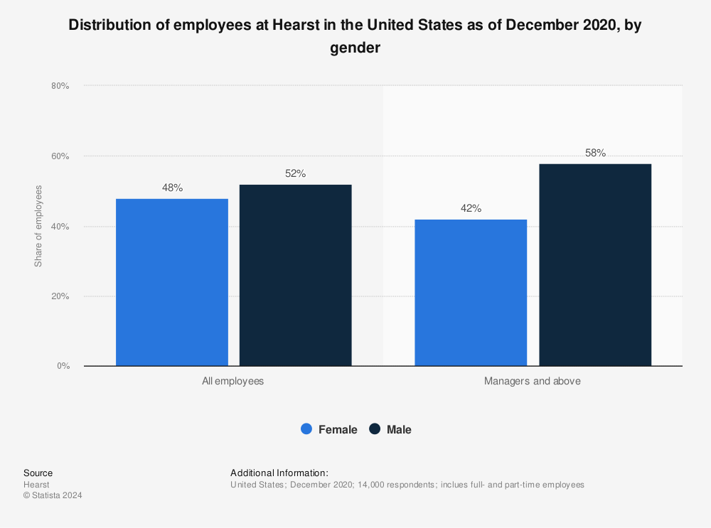 Statistic: Distribution of employees at Hearst in the United States as of December 2020, by gender | Statista
