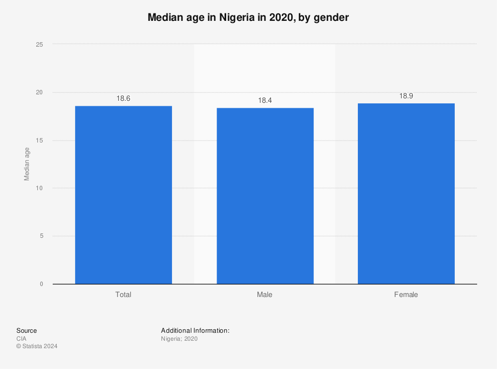 Statistic: Median age in Nigeria in 2020, by gender | Statista