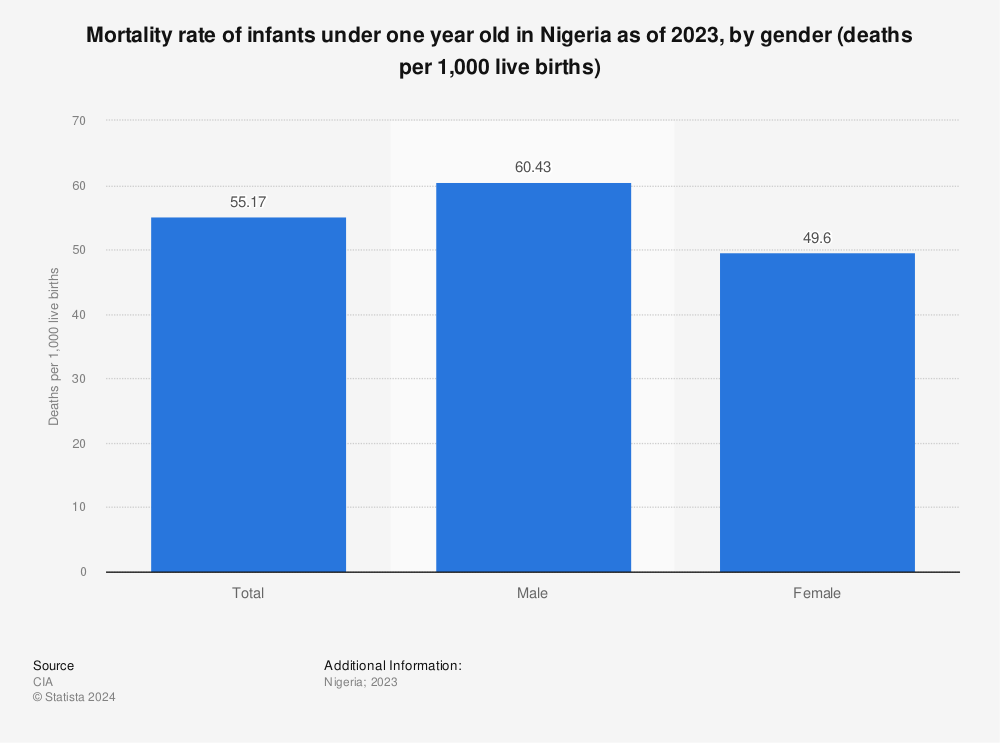 Statistic: Mortality rate of infants under one year old in Nigeria as of 2022, by gender (deaths per 1,000 live births) | Statista
