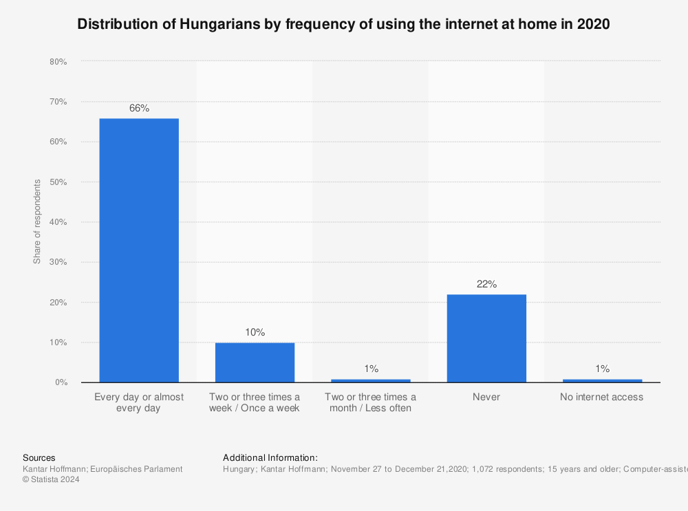 Statistic: Distribution of Hungarians by frequency of using the internet at home in 2020 | Statista