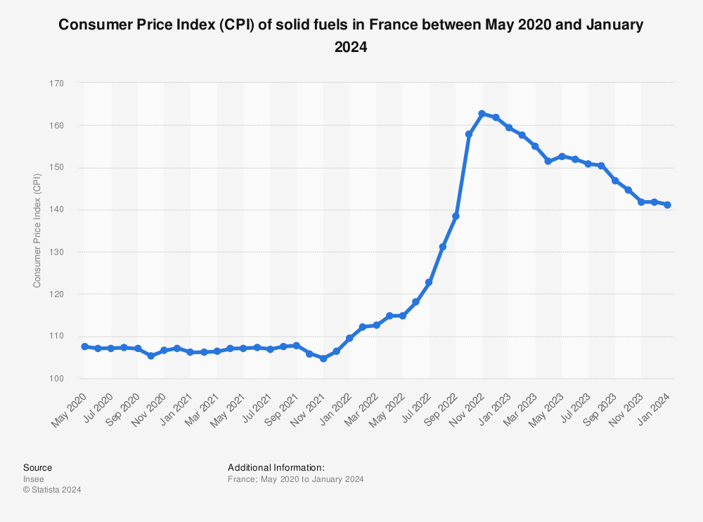 Statistic: Consumer Price Index (CPI) of solid fuels in France between May 2020 and January 2023 | Statista