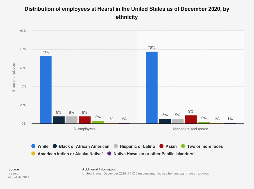 Statistic: Distribution of employees at Hearst in the United States as of December 2020, by ethnicity | Statista
