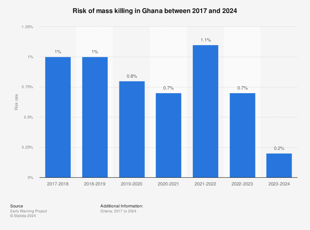 Statistic: Risk of mass killing in Ghana between 2017 and 2022 | Statista