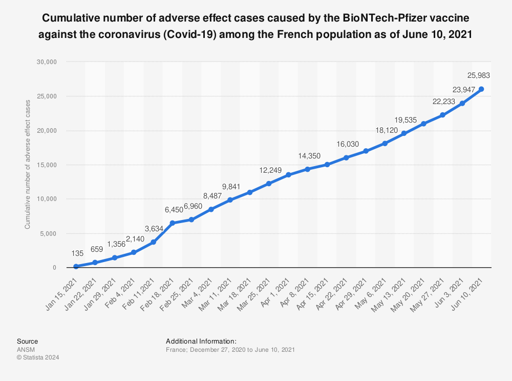 Statistic: Cumulative number of adverse effect cases caused by the BioNTech-Pfizer vaccine against the coronavirus (Covid-19) among the French population as of  June 10, 2021 | Statista