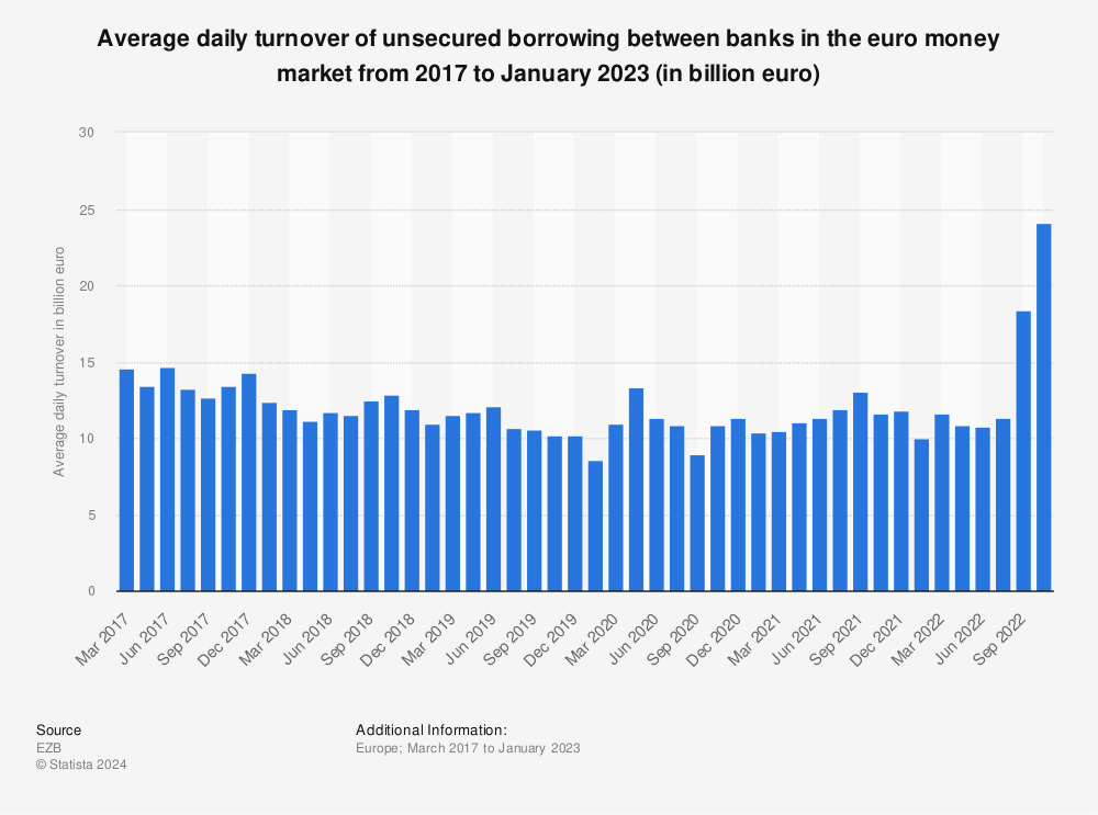 Statistic: Average daily turnover of unsecured borrowing between banks in the euro money market from 2017 to January 2023 (in billion euro) | Statista