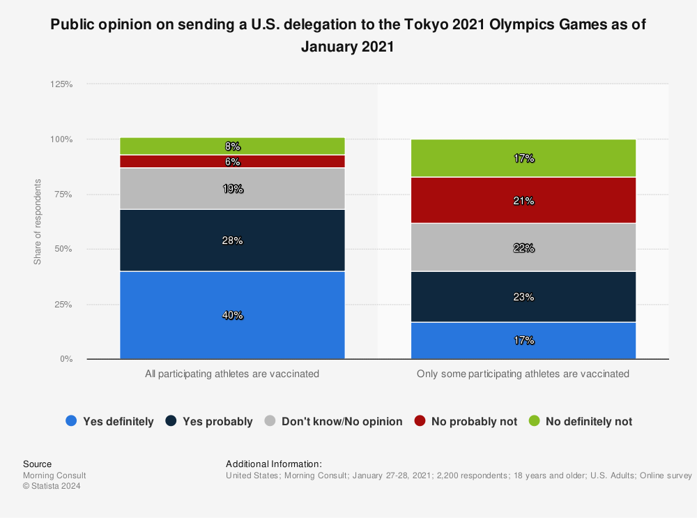 Statistic: Public opinion on sending a U.S. delegation to the Tokyo 2021 Olympics Games as of January 2021 | Statista