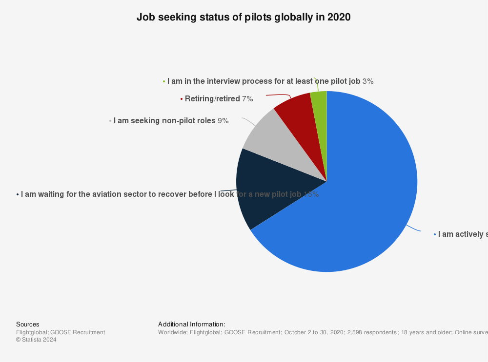 Statistic: Job seeking status of pilots globally in 2020  | Statista