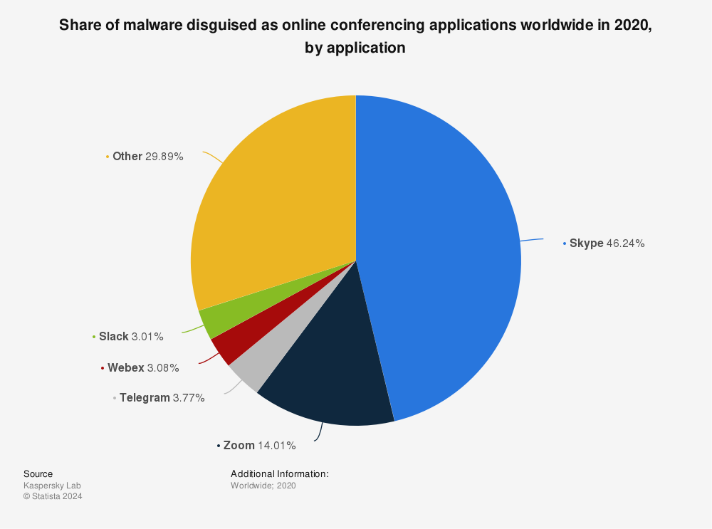 Statistic: Share of malware disguised as online conferencing applications worldwide in 2020, by application | Statista