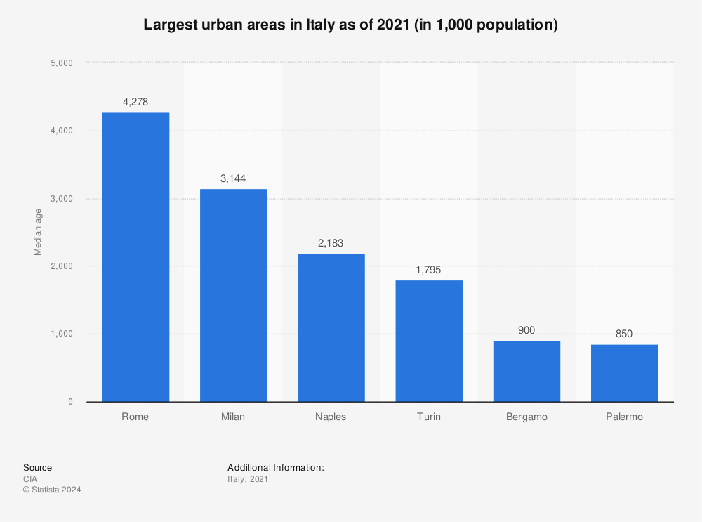 Statistic: Largest urban areas in Italy as of 2021 (in 1,000 population) | Statista