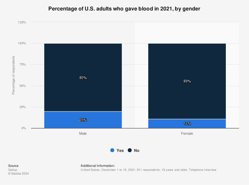 Statistic: Percentage of U.S. adults who gave blood in 2021, by gender | Statista