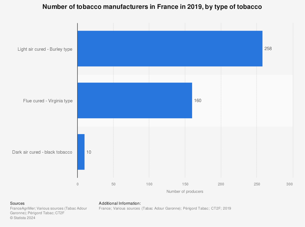 Statistic: Number of tobacco manufacturers in France in 2019, by type of tobacco | Statista