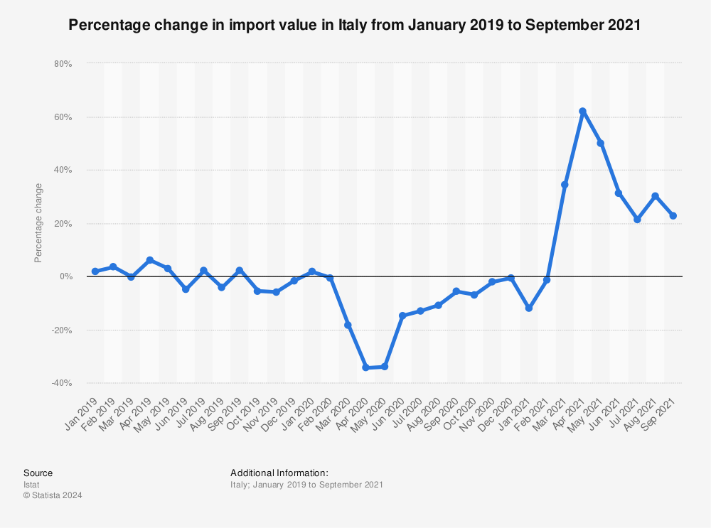 Statistic: Percentage change in import value in Italy from January 2019 to September 2021 | Statista