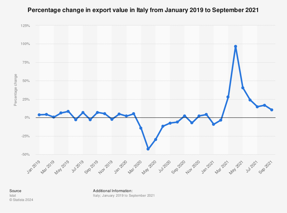 Statistic: Percentage change in export value in Italy from January 2019 to September 2021 | Statista