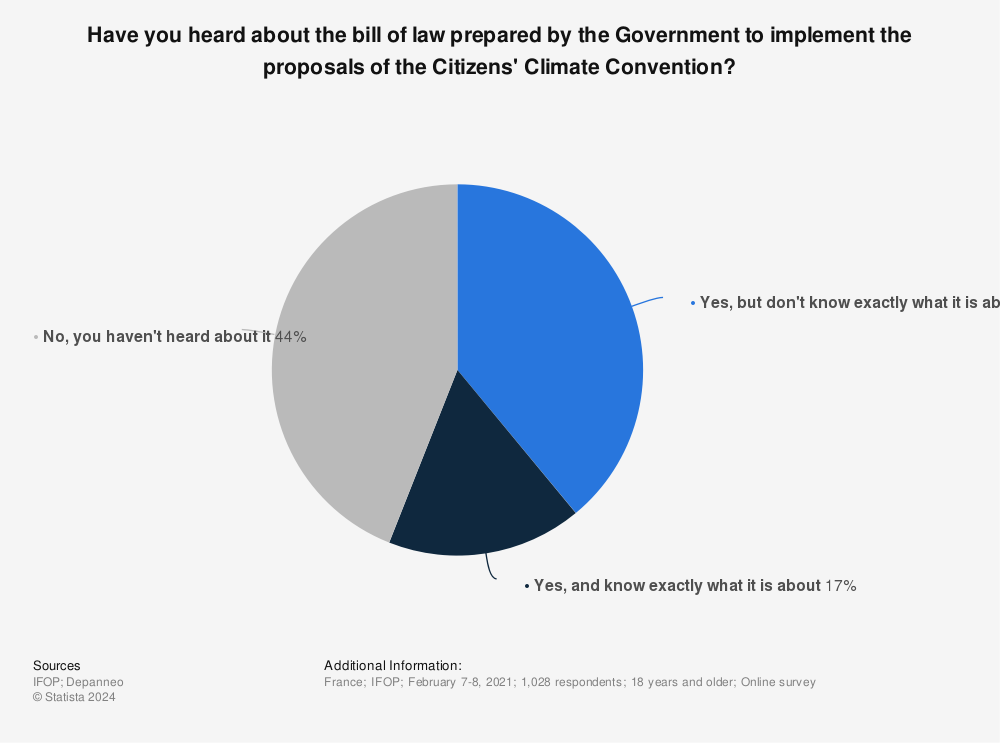 Statistic: Have you heard about the bill of law prepared by the Government to implement the proposals of the Citizens' Climate Convention? | Statista