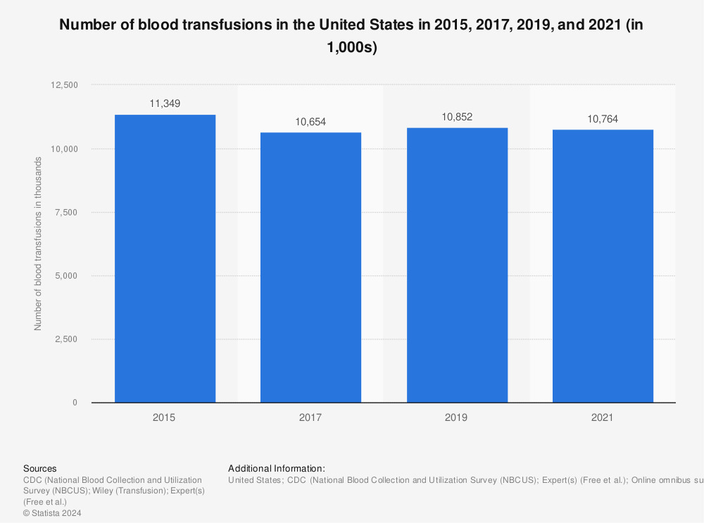 Statistic: Number of blood transfusions in the United States in 2015, 2017, and 2019 (in 1,000s) | Statista