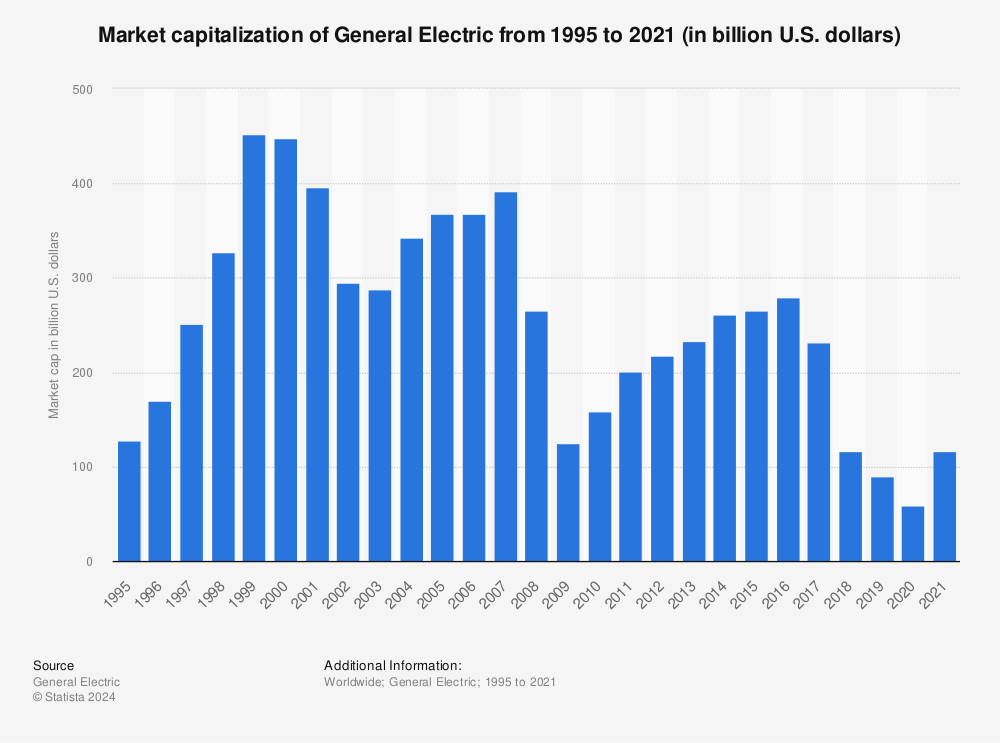 Statistic: Market capitalization of General Electric from 1995 to 2020 (in billion U.S. dollars) | Statista