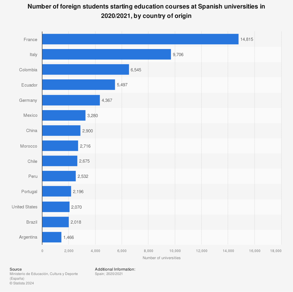 Statistic: Number of foreign students starting education courses at Spanish universities in 2019/2020, by country of origin | Statista