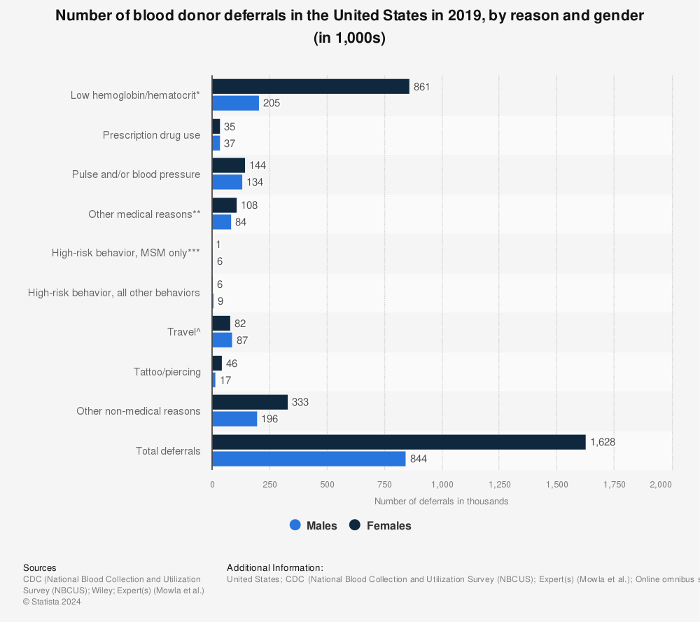 Statistic: Number of blood donor deferrals in the United States in 2019, by reason and gender (in 1,000s) | Statista
