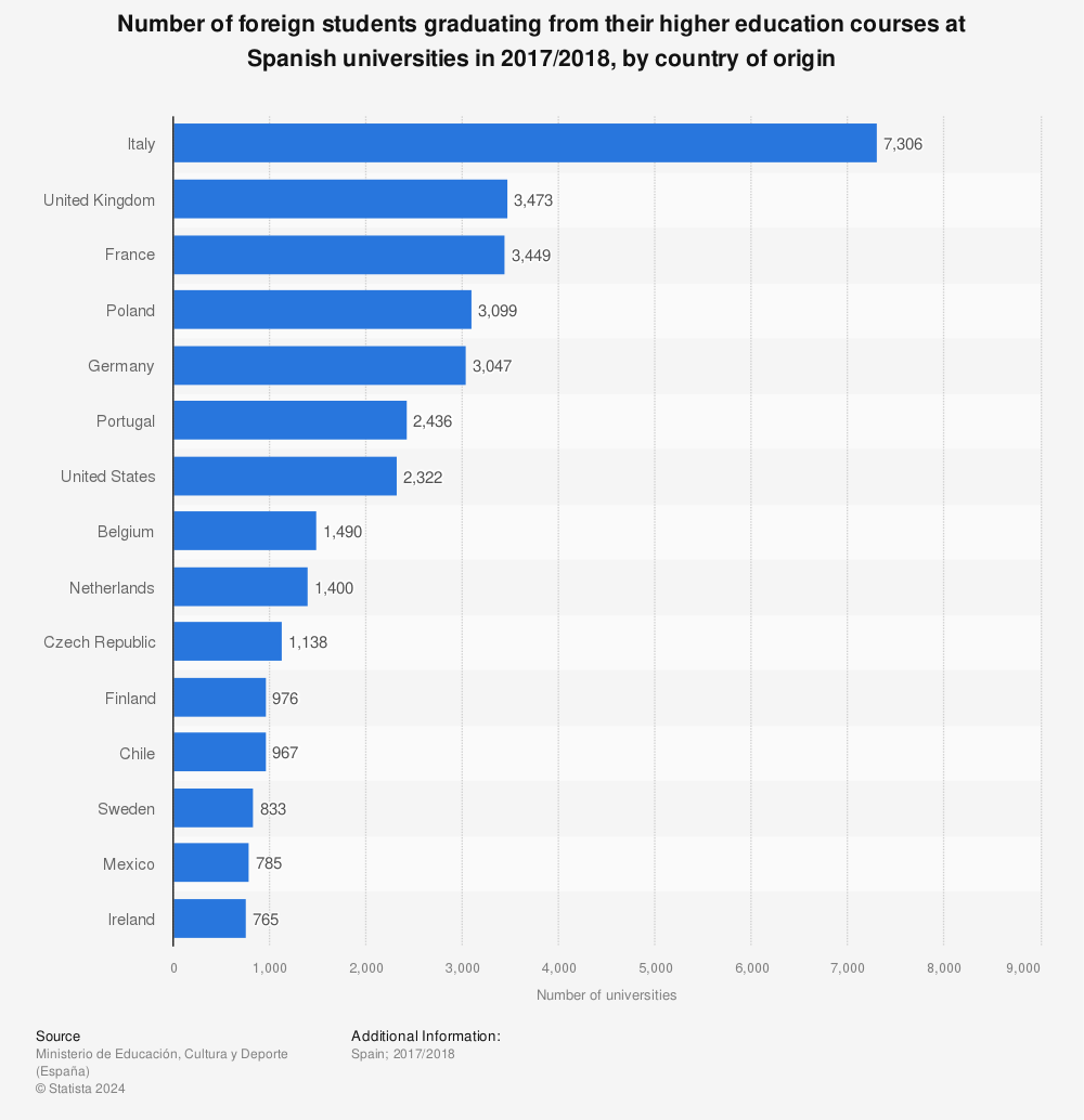 Statistic: Number of foreign students graduating from their higher education courses at Spanish universities in 2017/2018, by country of origin | Statista