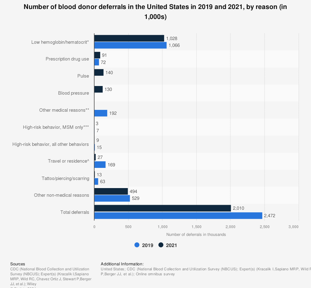 Statistic: Number of blood donor deferrals in the United States in 2017 and 2019, by reason (in 1,000s) | Statista