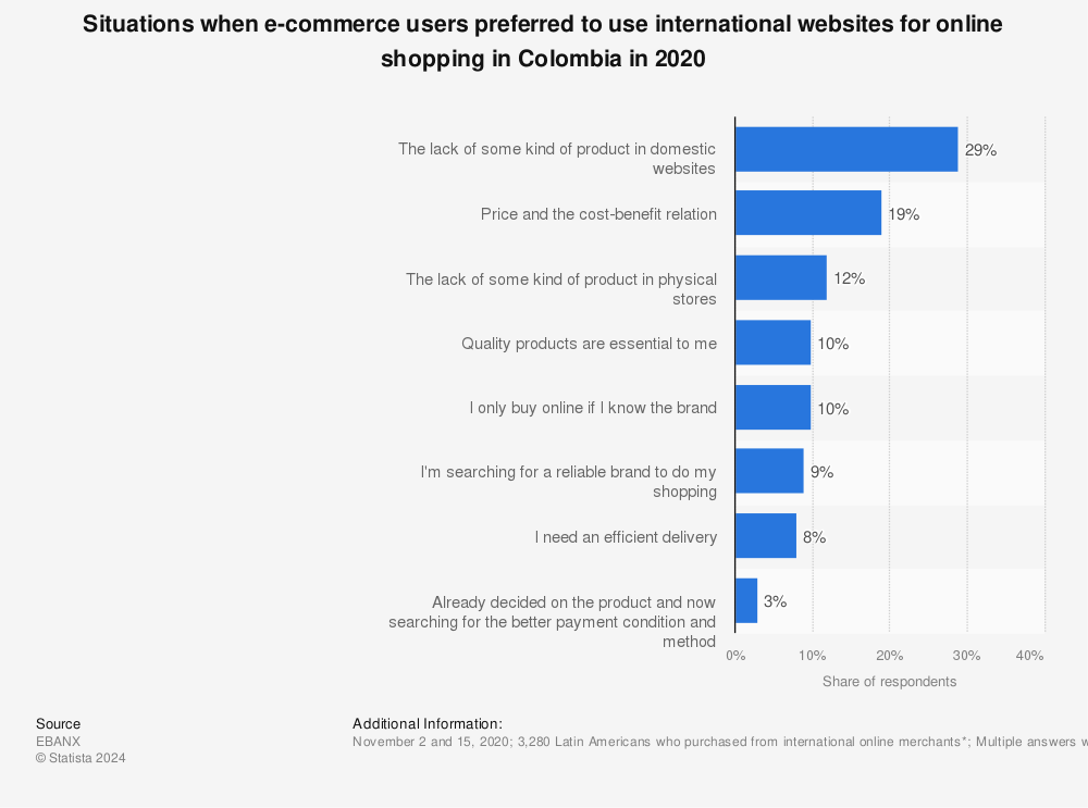 Statistic: Situations when e-commerce users preferred to use international websites for online shopping in Colombia in 2020 | Statista