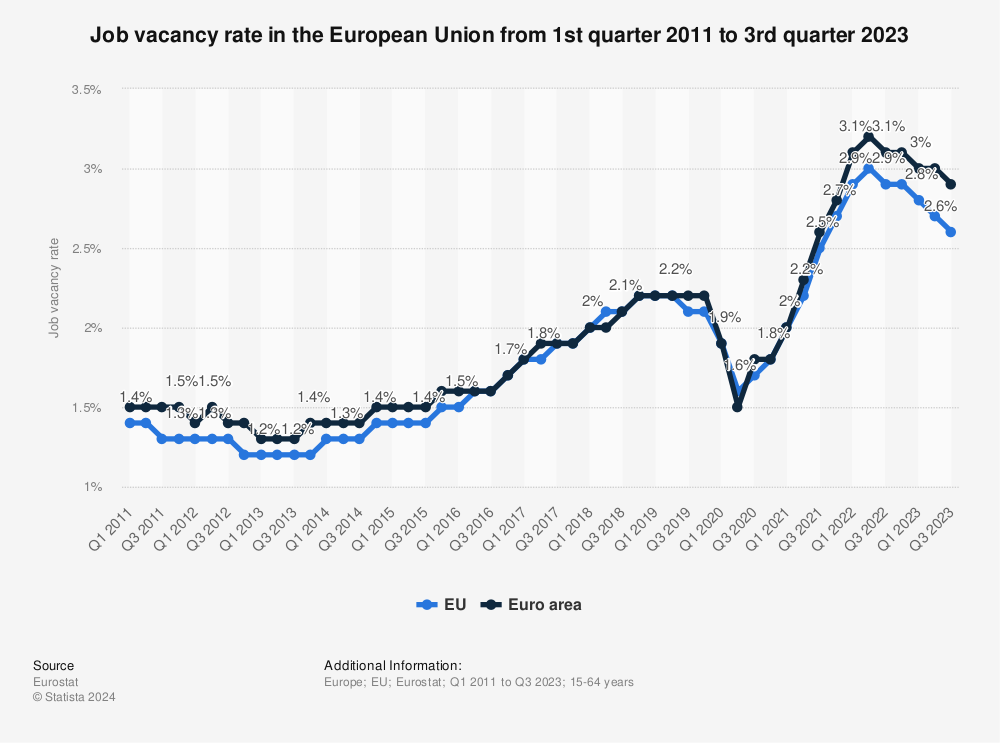 Statistic: Job vacancy rate in the European Union from 1st quarter 2013 to 1st quarter 2023 | Statista