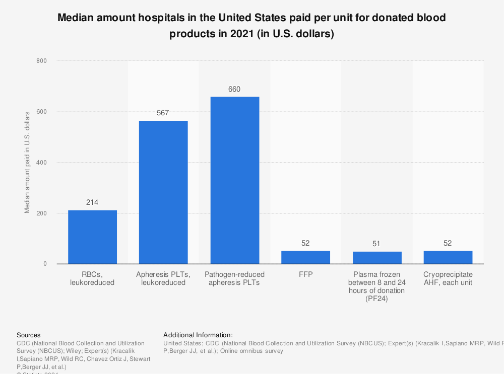 Statistic: Median amount hospitals in the United States paid per unit for donated blood products in 2019 (in U.S. dollars) | Statista