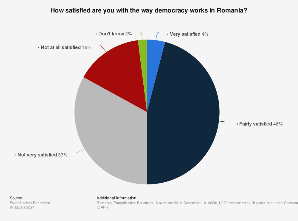 Statistic: How satisfied are you with the way democracy works in Romania? | Statista