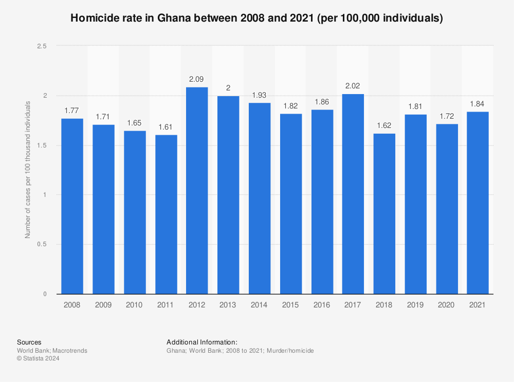 Statistic: Homicide rate in Ghana between 2008 and 2021 (per 100,000 individuals) | Statista