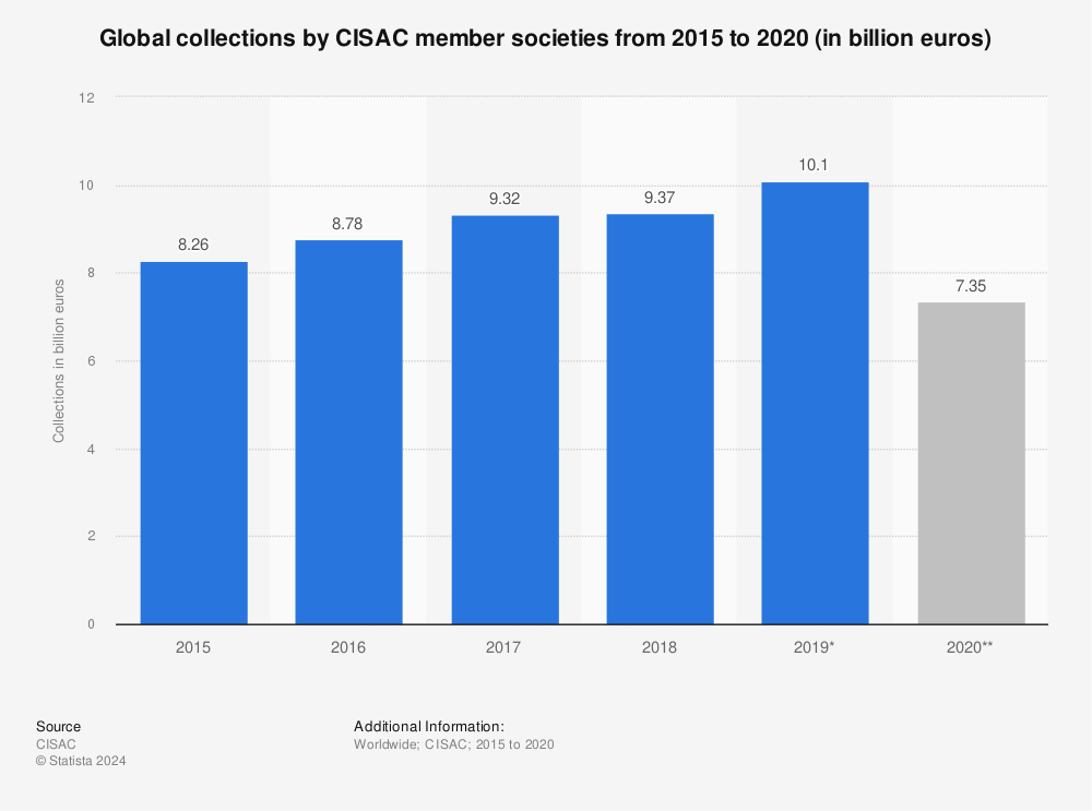 Statistic: Global collections by CISAC member societies from 2015 to 2020 (in billion euros) | Statista