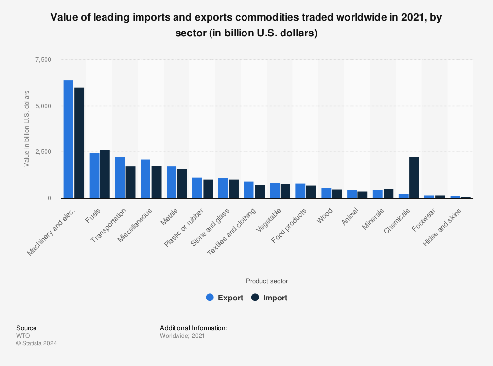 Statistic: Value of leading imports and exports commodities traded worldwide in 2018, by sector (in million U.S. dollars) | Statista