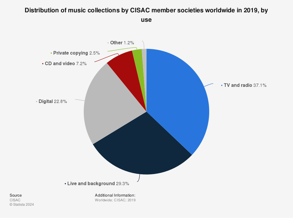 Statistic: Distribution of music collections by CISAC member societies worldwide in 2019, by use | Statista