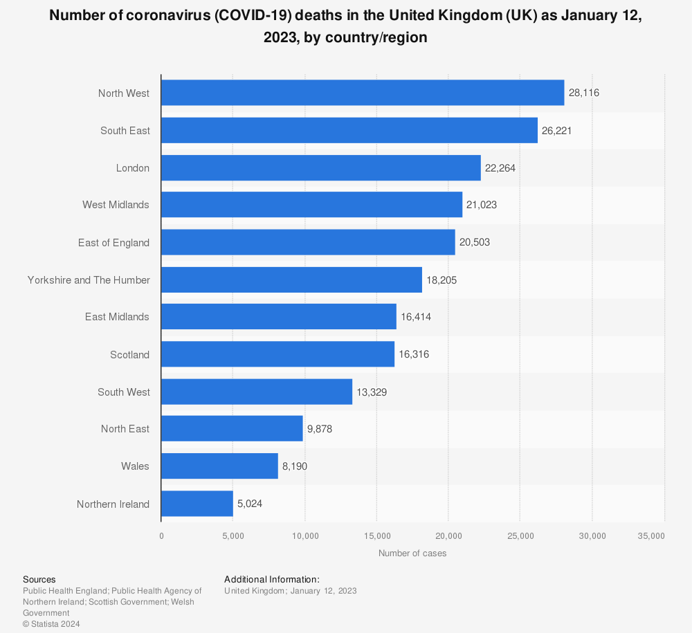 Statistic: Number of coronavirus (COVID-19) deaths in the United Kingdom (UK) as January 12, 2023, by country/region | Statista