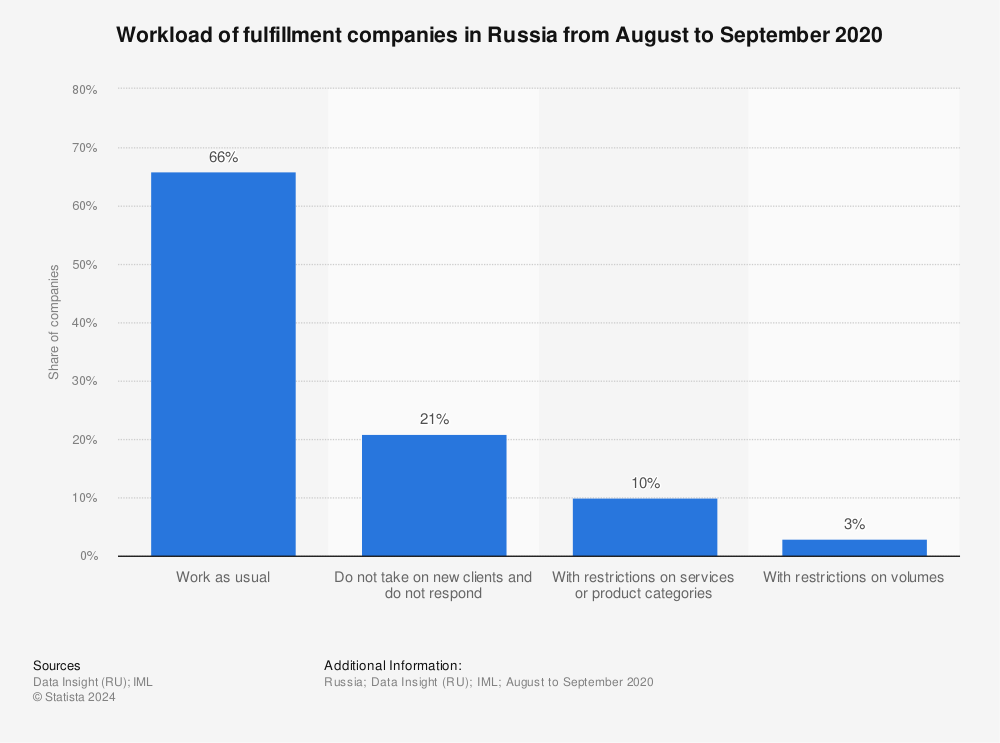 Statistic: Workload of fulfillment companies in Russia from August to September 2020 | Statista
