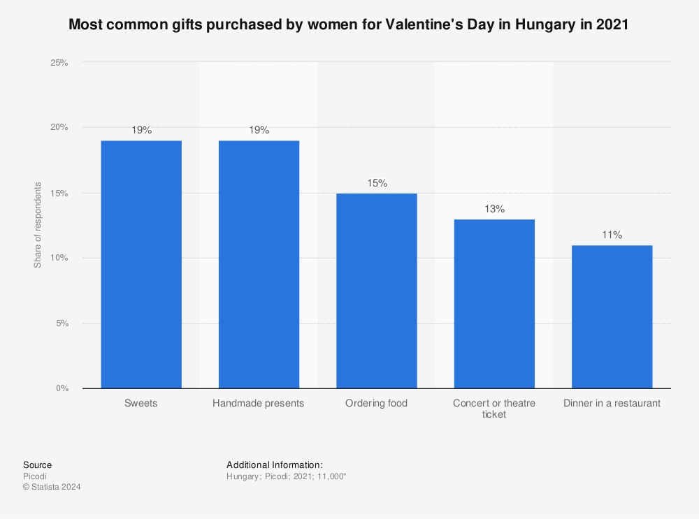 Statistic: Most common gifts purchased by women for Valentine's Day in Hungary in 2021 | Statista