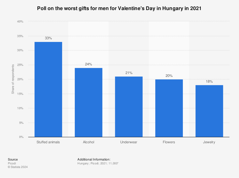 Statistic: Poll on the worst gifts for men for Valentine's Day in Hungary in 2021 | Statista