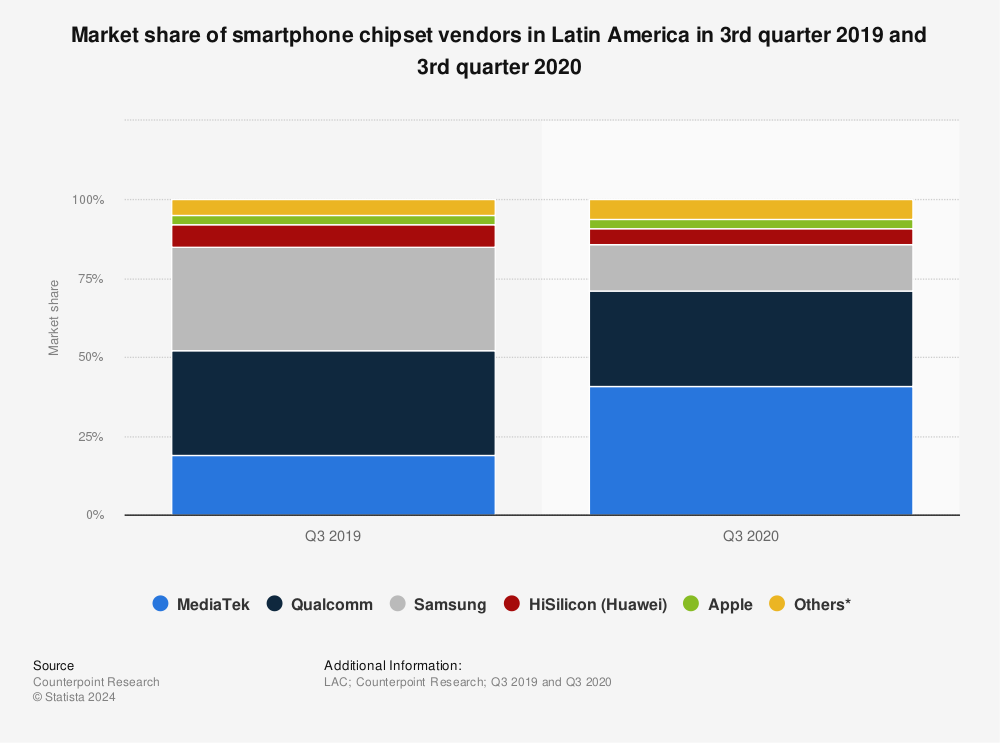 Statistic: Market share of smartphone chipset vendors in Latin America in 3rd quarter 2019 and 3rd quarter 2020 | Statista