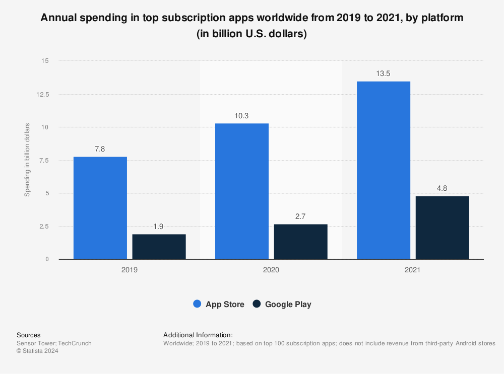Statistic: Annual spending in top subscription apps worldwide from 2019 to 2021, by platform (in billion U.S. dollars) | Statista
