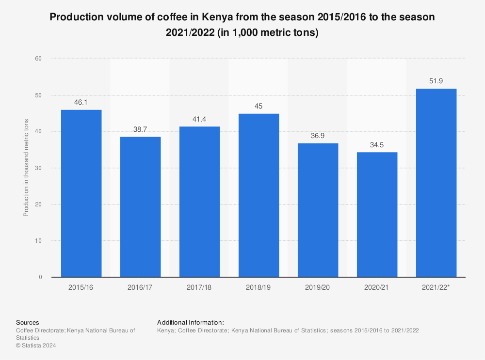 Statistic: Production volume of coffee in Kenya from the season 2015/2016 to the season 2021/2022 (in 1,000 metric tons) | Statista