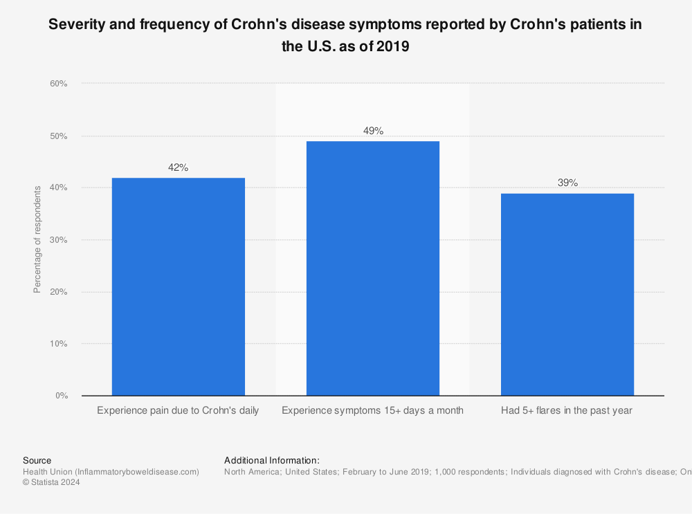 Statistic: Severity and frequency of Crohn's disease symptoms reported by Crohn's patients in the U.S. as of 2019 | Statista