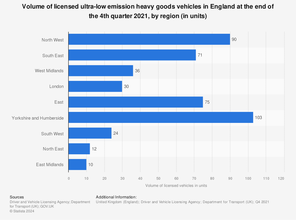 Statistic: Volume of licensed ultra-low emission heavy goods vehicles in England at the end of the 4th quarter 2021, by region (in units) | Statista