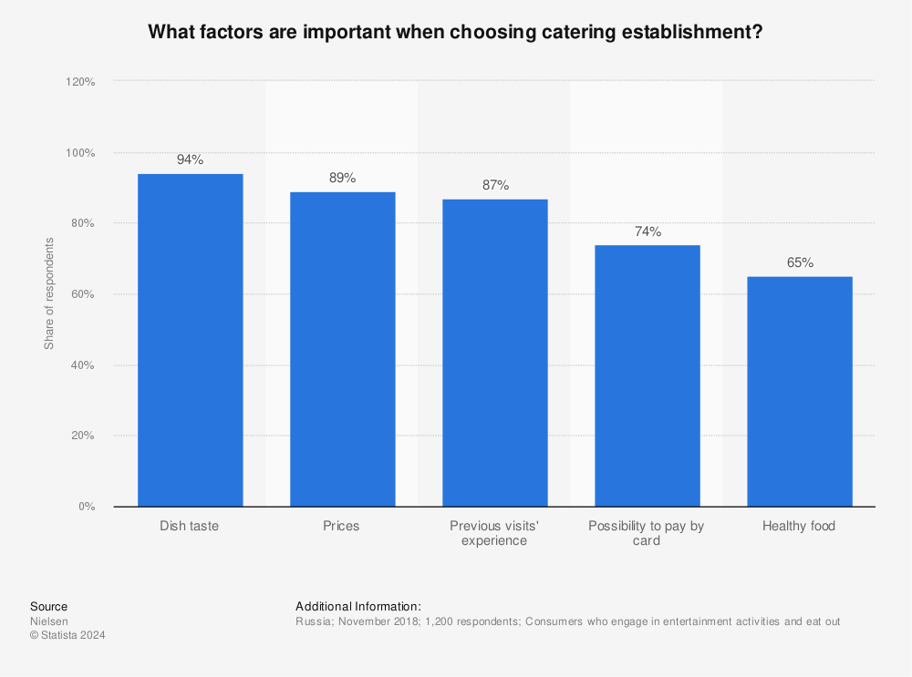 Statistic: What factors are important when choosing catering establishment? | Statista