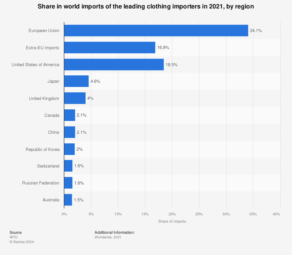 Statistic: Share in world imports of the leading clothing importers in 2020, by country | Statista