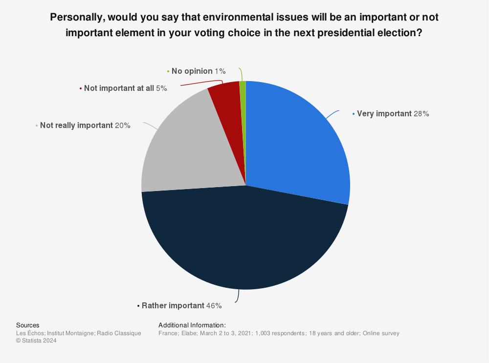 Statistic: Personally, would you say that environmental issues will be an important or not important element in your voting choice in the next presidential election? | Statista