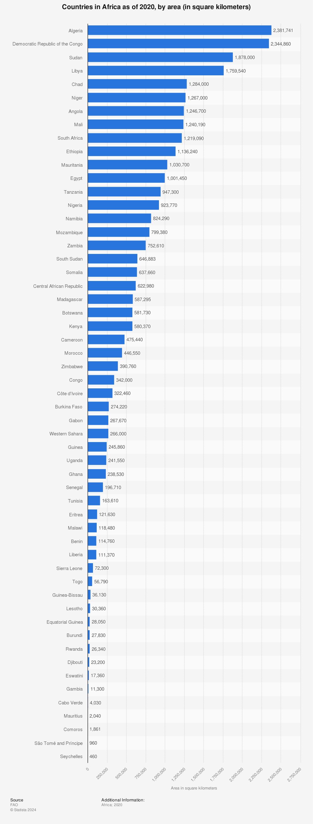 Statistic: Countries in Africa as of 2020, by area (in square kilometers) | Statista