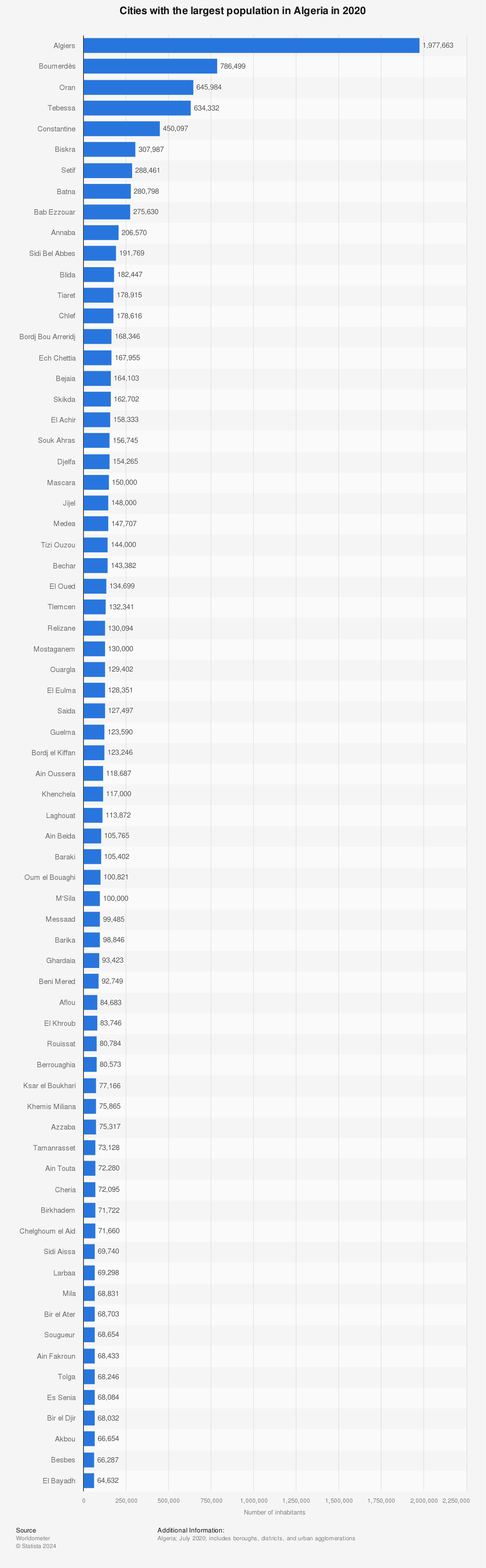 Statistic: Cities with the largest population in Algeria in 2020 | Statista